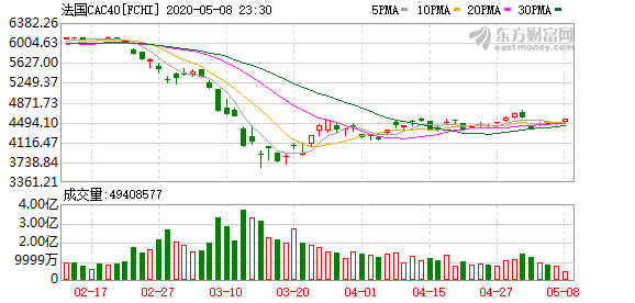 截止收盘,德国法兰克福股市dax30指数8日上涨145.21点,涨幅为1.