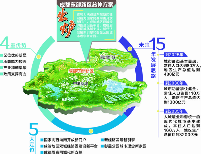 成都东部新区到2035年 常住人口达160万gdp达3200亿