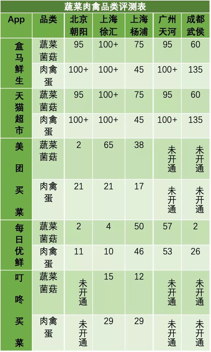 买菜哪家强？5城30人亲测10个App，答案出乎意料