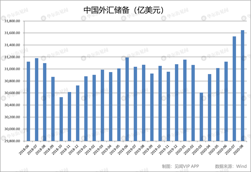 中国8月外汇储备31646亿美元 连续5个月上升