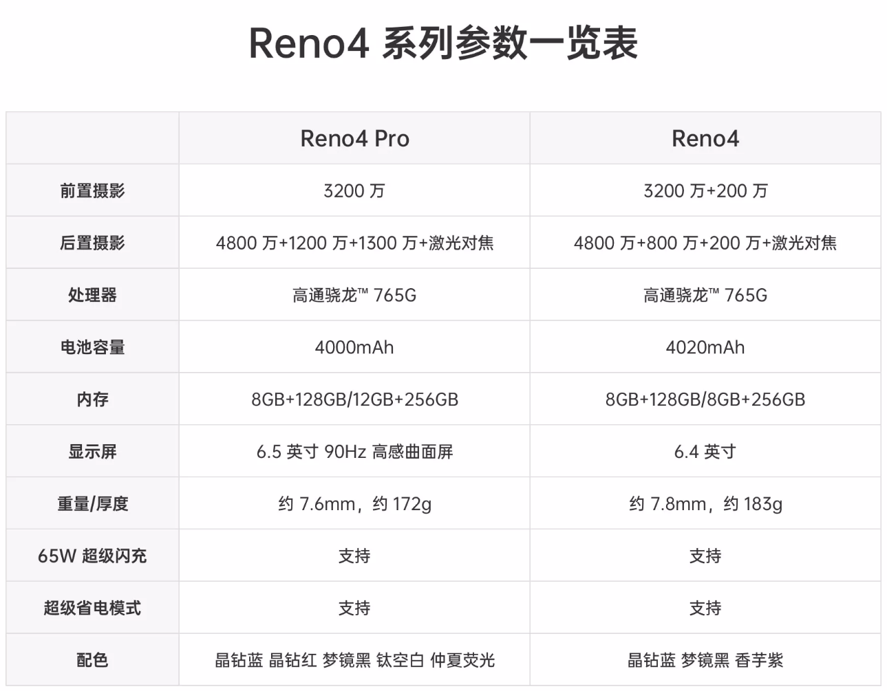 oppo于6月5日晚间在线上发布了reno4系列手机.