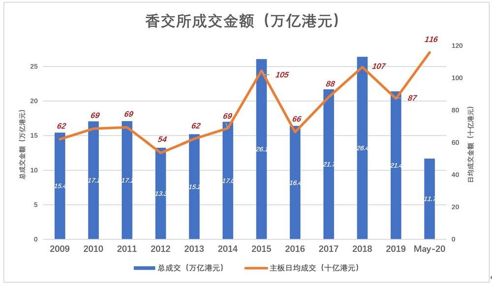 港交所 主板 ipo 资本市场 纳斯达克 上市公司 港元 总市值 美团 资金