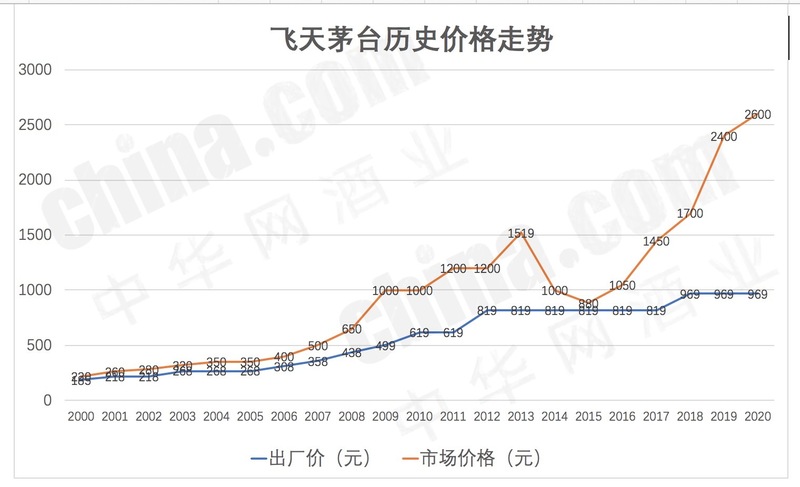40多年证明,茅台酒价格与换帅无直接关系