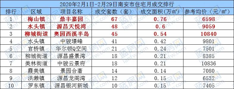 梅山镇的 鼎丰嘉园项目以成交 67套,面积 0.