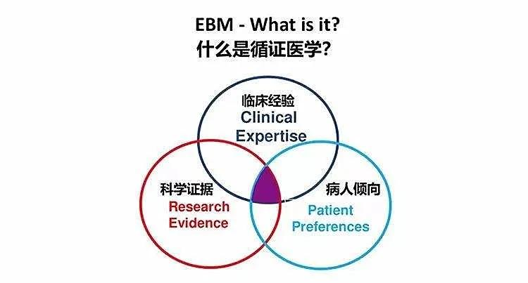 这里清楚地表明,循证医学的三个组成部分:科学证据,临床经验,病人倾向