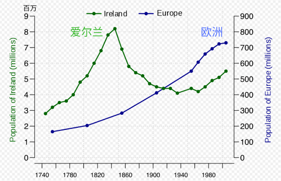 爱尔兰:19世纪人口高达800万,为什么现在连500万人都不到?