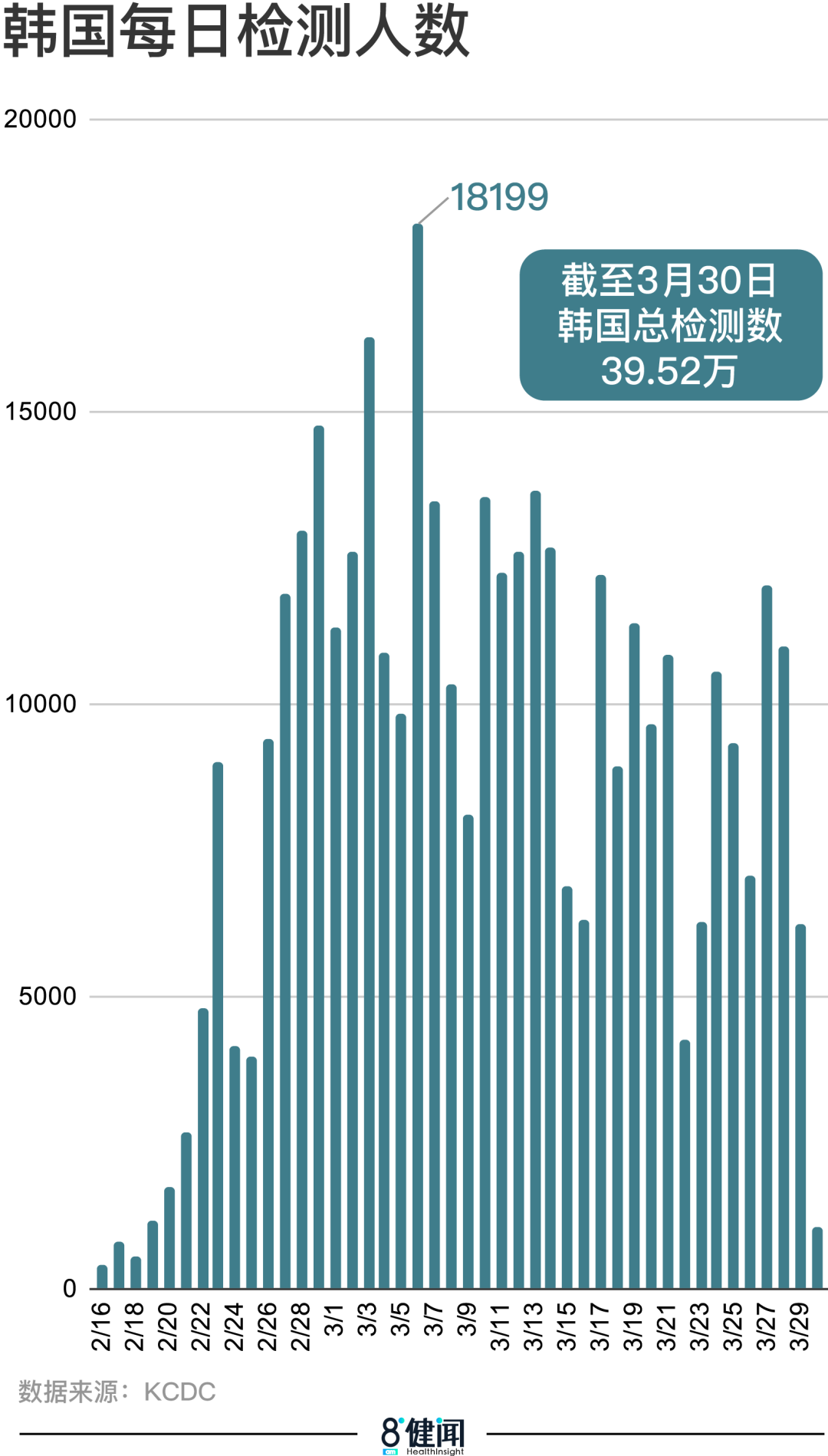 不停工不封城，一个月控制疫情，韩国做对了什么？