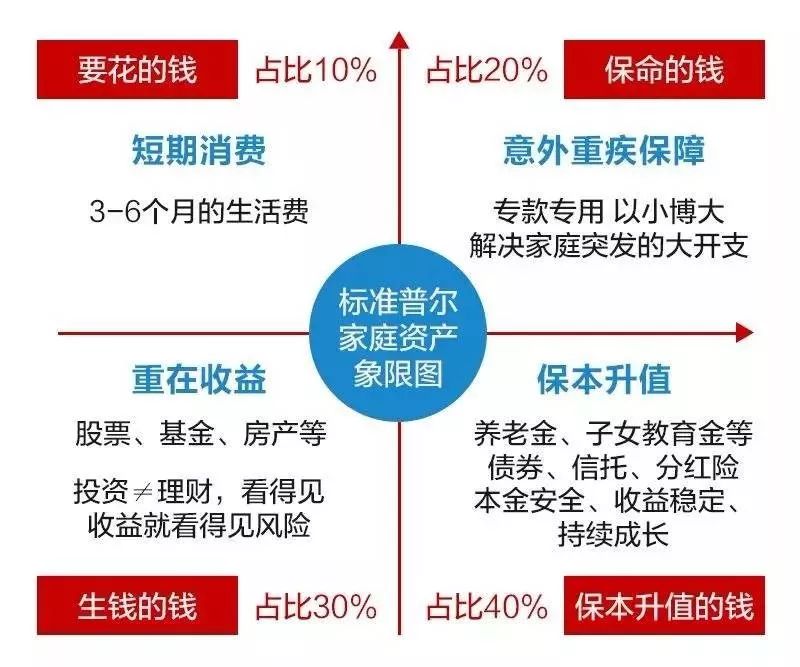 标准普尔家庭资产象限图,如果不会用,赚再多钱都可能保不住