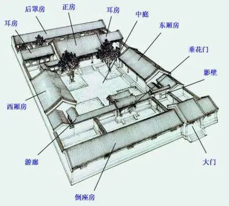 在以前,中间的正房是给长辈住的,耳房是小辈人住的,有地位上的差别.