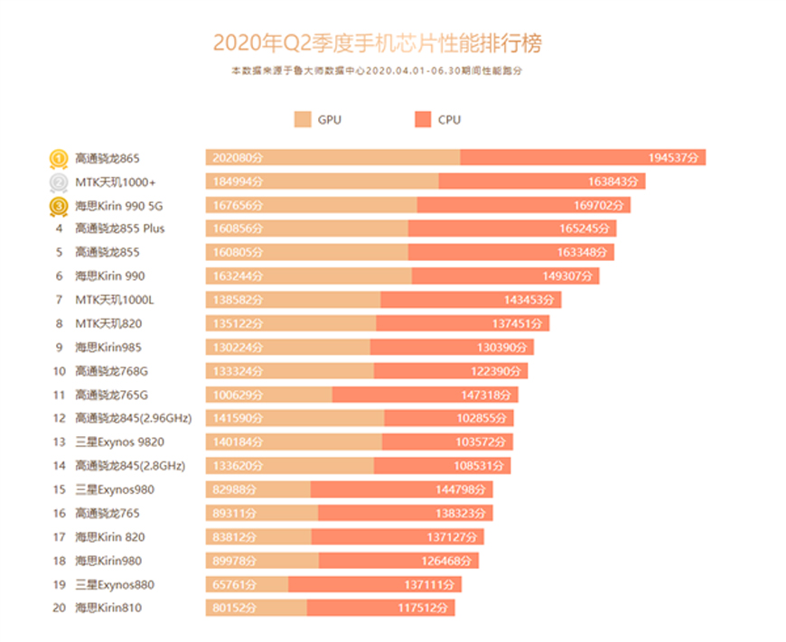 鲁大师公布了2020年q2季度手机芯片性能排行榜,前三名分别是高通骁龙