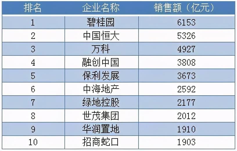 2020年1-9月中国房地产企业销售额t0p10