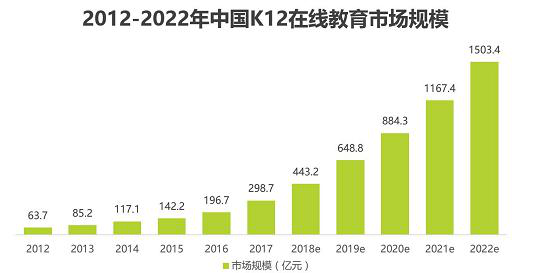 未来教育发展的必然趋势就是在线教育