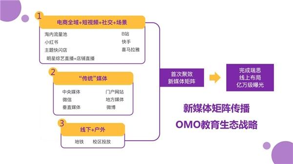 商讯 正文除了线上渠道外,瑞思还在线下加入了主题场景营销,打造"了不