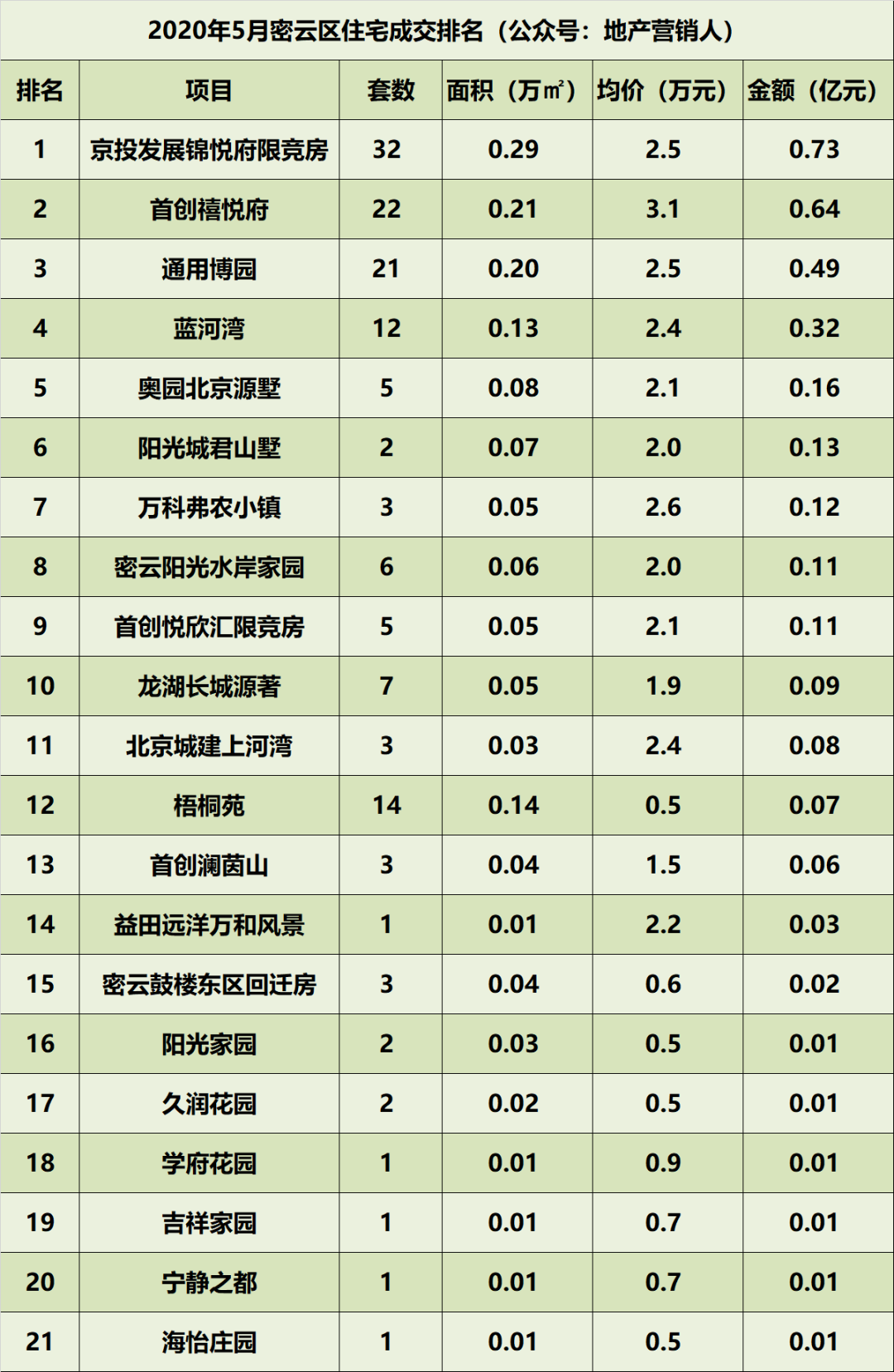 怀柔区住宅成交57套,成交面积0.