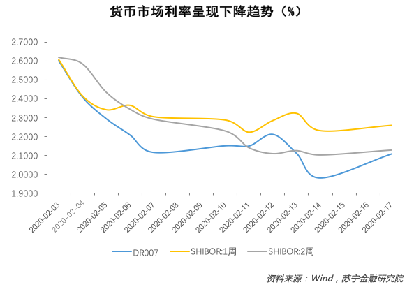 利率下降 正在路上