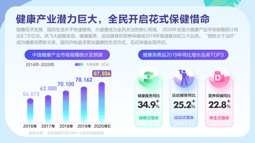 讯飞"数"说|大健康行业洞察—花式惜命行为盘点