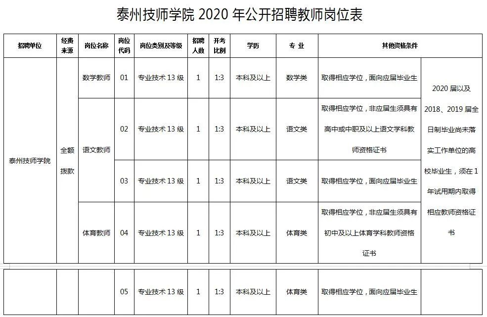 招聘又来啦! 泰州技师学院 面向社会公开招聘 教师5人!