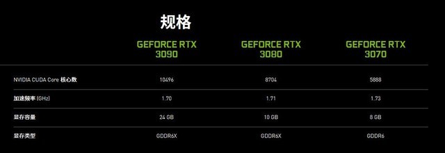 新rtx30系显卡部分规格对比