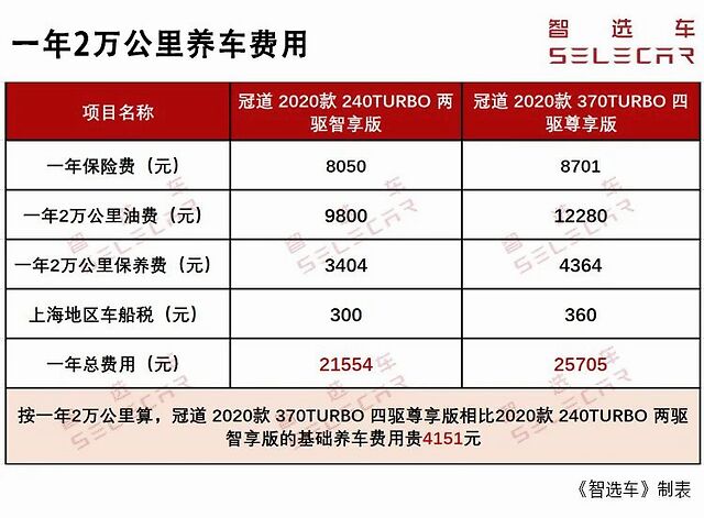 单次小保养费用801元,2020款本田冠道购车,养车费用如何?