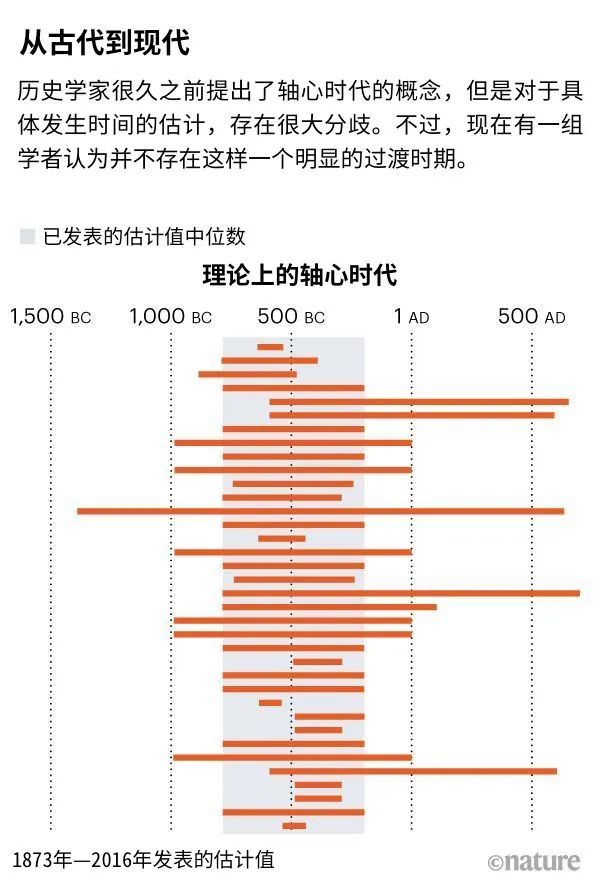人类社会何时进入现代?"轴心时代"真的存在过吗?