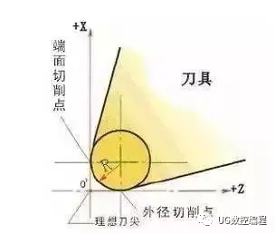 1 车削端面和内,外圆柱面,下图所示是一带圆弧的刀尖及其方位.