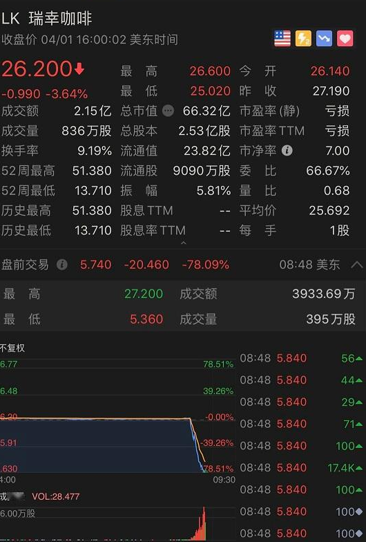 瑞幸"自爆":承认虚假交易22亿元 公司股价盘前暴跌逾80%