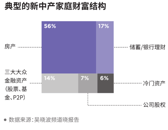 胡润研究院发布《2019胡润财富报告,中国大陆中产家庭数量已达3320