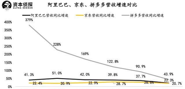 阿里巴巴 京东 财报 疫情 同比 物流