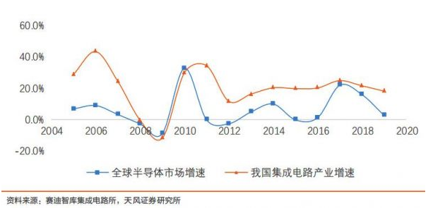 “中国芯”突破技术打压！又一巨头传来好消息！