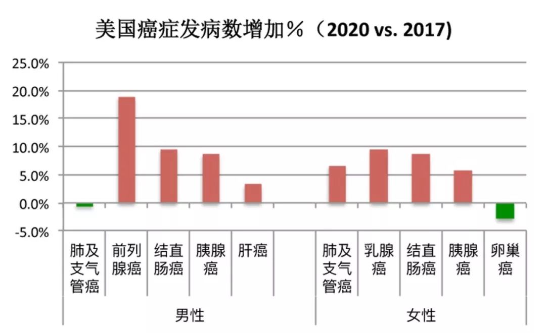 什么导致了美国癌症死亡率下降？