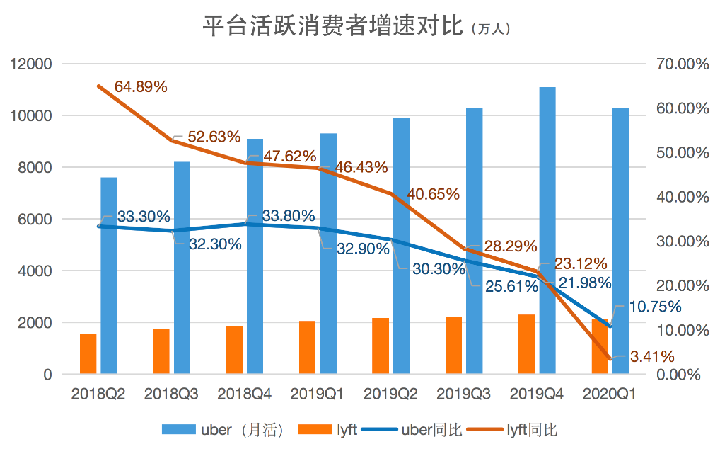 lyft uber 业务 疫情 网约车 盈利