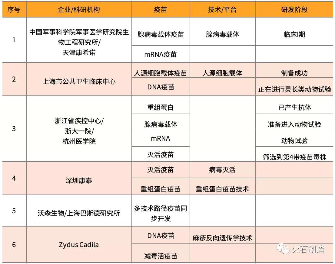 在今后的疫苗研发趋势中,亚单位/蛋白疫苗/多肽仍然是主流形式,而