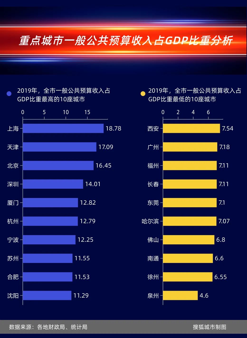 中国城市财力榜：第一名比第二名足足高出1348亿元