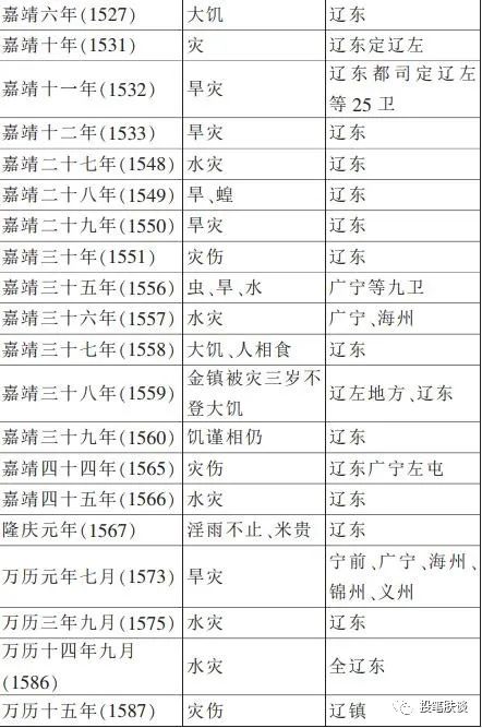 明代辽东的米价、军粮与时局