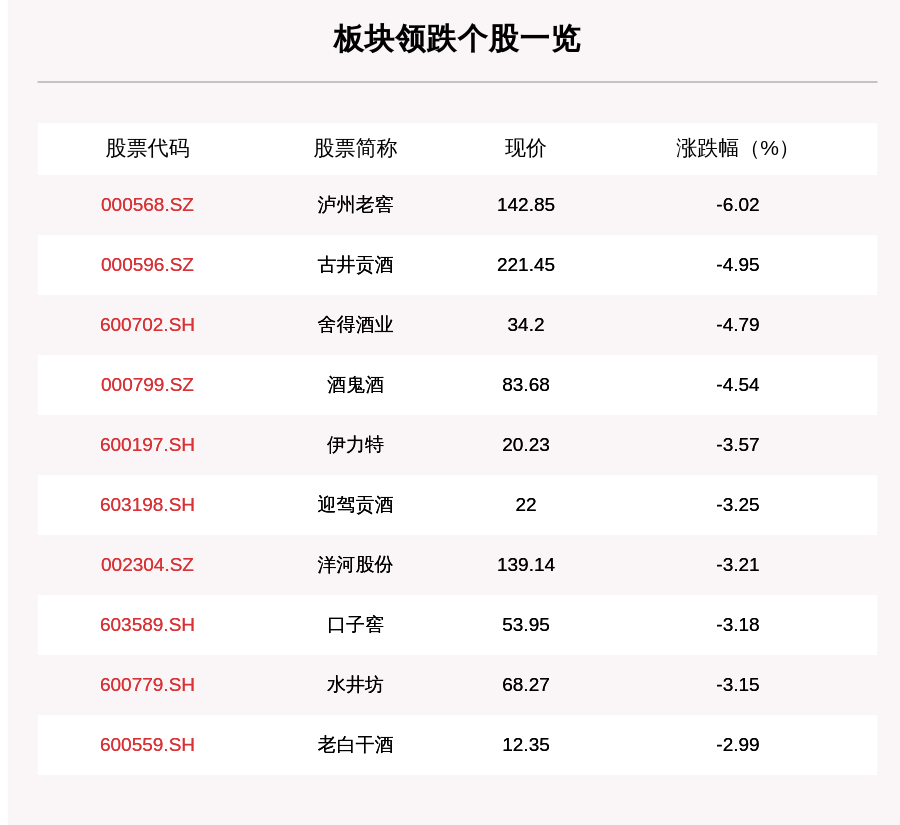 白酒板块走弱,17只个股下跌,泸州老窖下跌6.02%