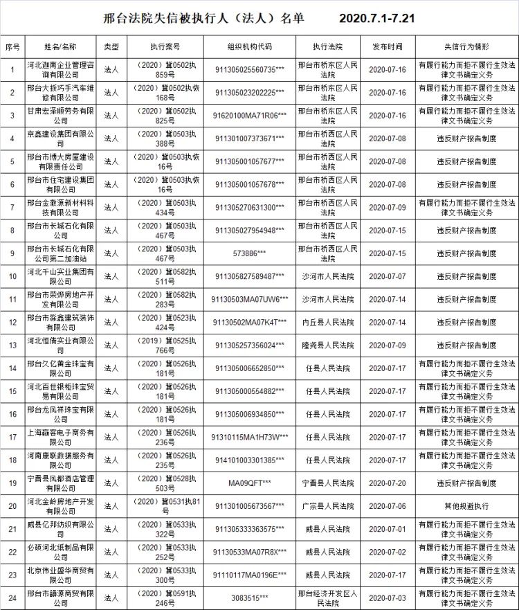 邢台公布最新失信被执行人名单