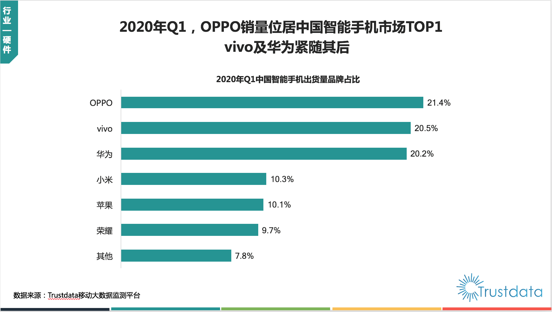 2020年q1,oppo销量位居中国智能手机市场top1