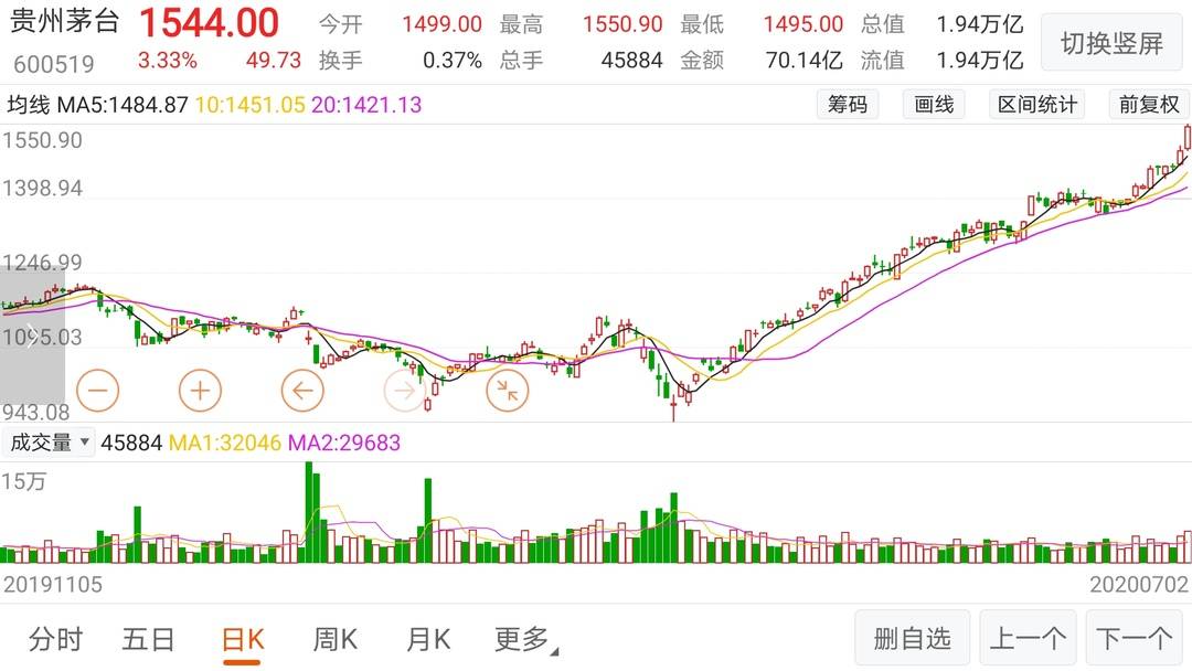 贵州茅台股价上涨趋势