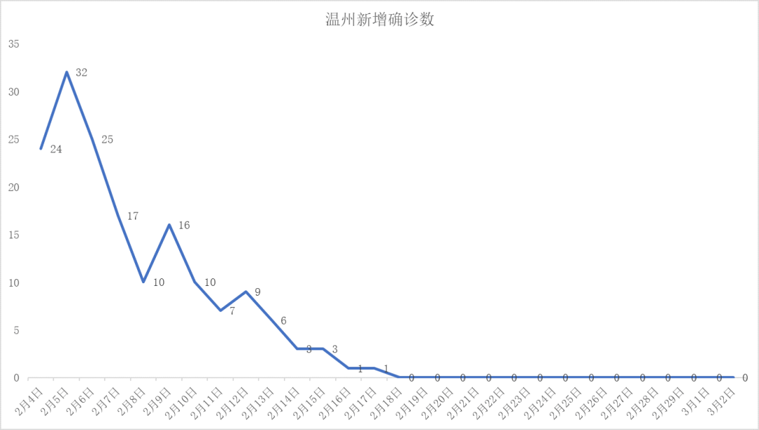 温州缓过来了