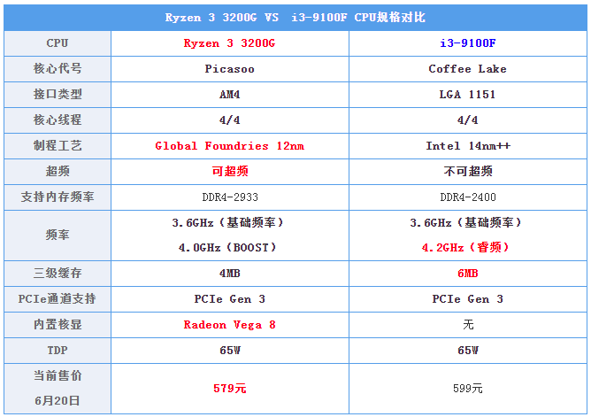 cpu参数点评