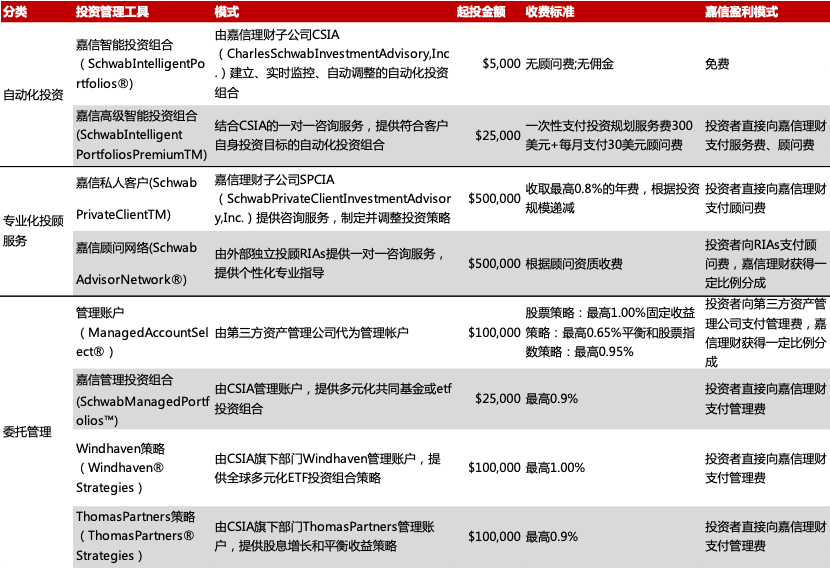 从嘉信理财(SCHW.US)的生意经，解密海外券商的商