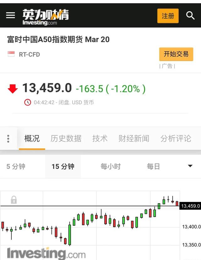 道指跌幅创两年纪录,富时中国a50跌1.2% a股怎么走?