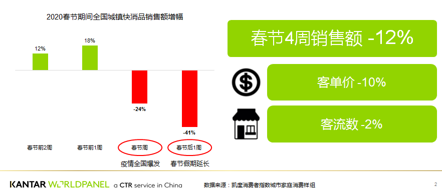 新冠疫情对快速消费品市场的影响速报