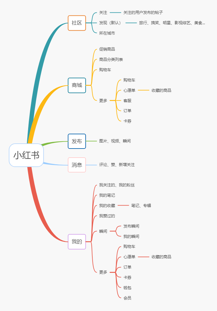 小红书 用户 电商 社区 社交电商 产品 app 市场 内容 平台