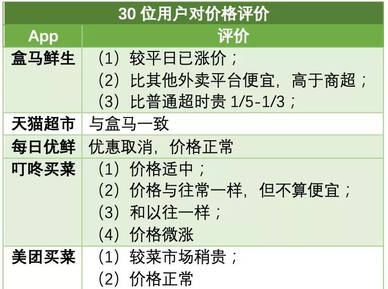 买菜哪家强？5城30人亲测10个App，答案出乎意料