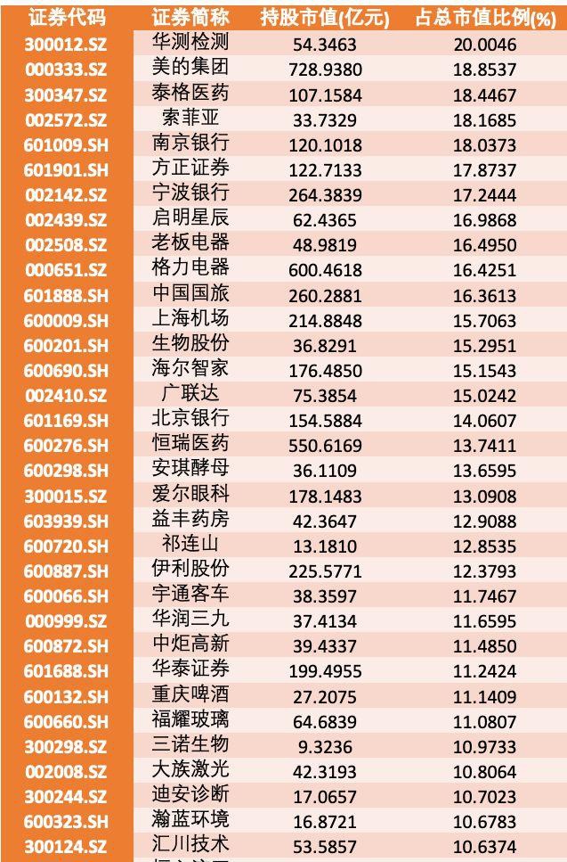 附表:外资机构持股总数占总市值比例≥10(2020年3月10日)