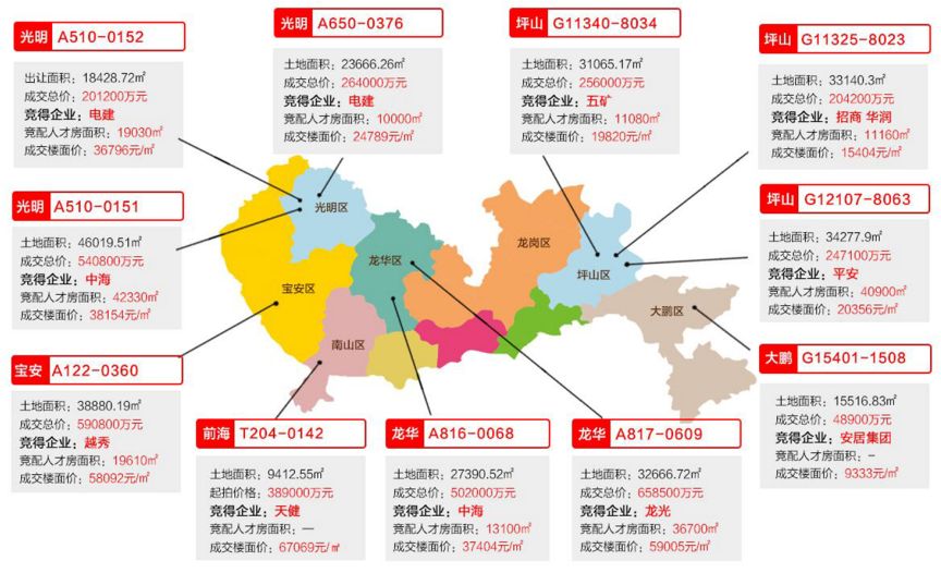 2019年深圳房地产市场年报