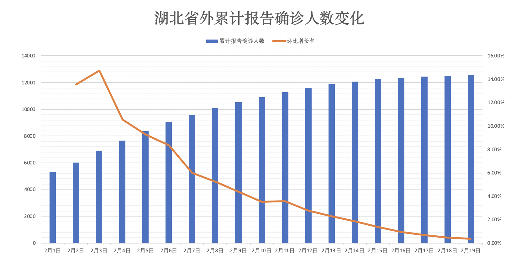 数据说 | 每日新增病例骤减 武汉形势瞬间被扭转?