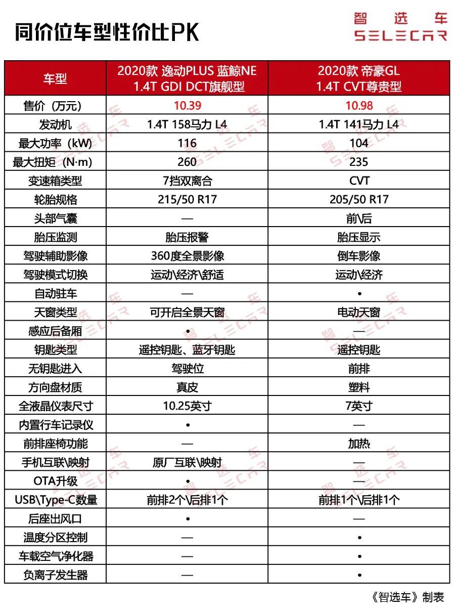 动力方面依旧是排量一致,逸动plus动力参数更占优;配置方面,我们看到