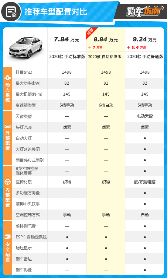 推荐自动标准版 2020款斯柯达昕锐购车指南